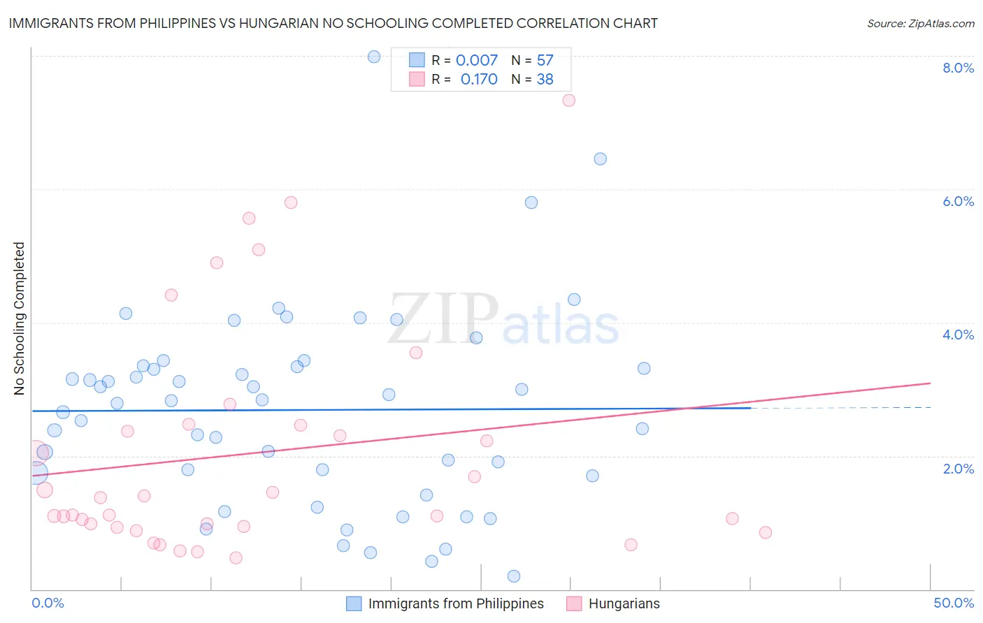 Immigrants from Philippines vs Hungarian No Schooling Completed