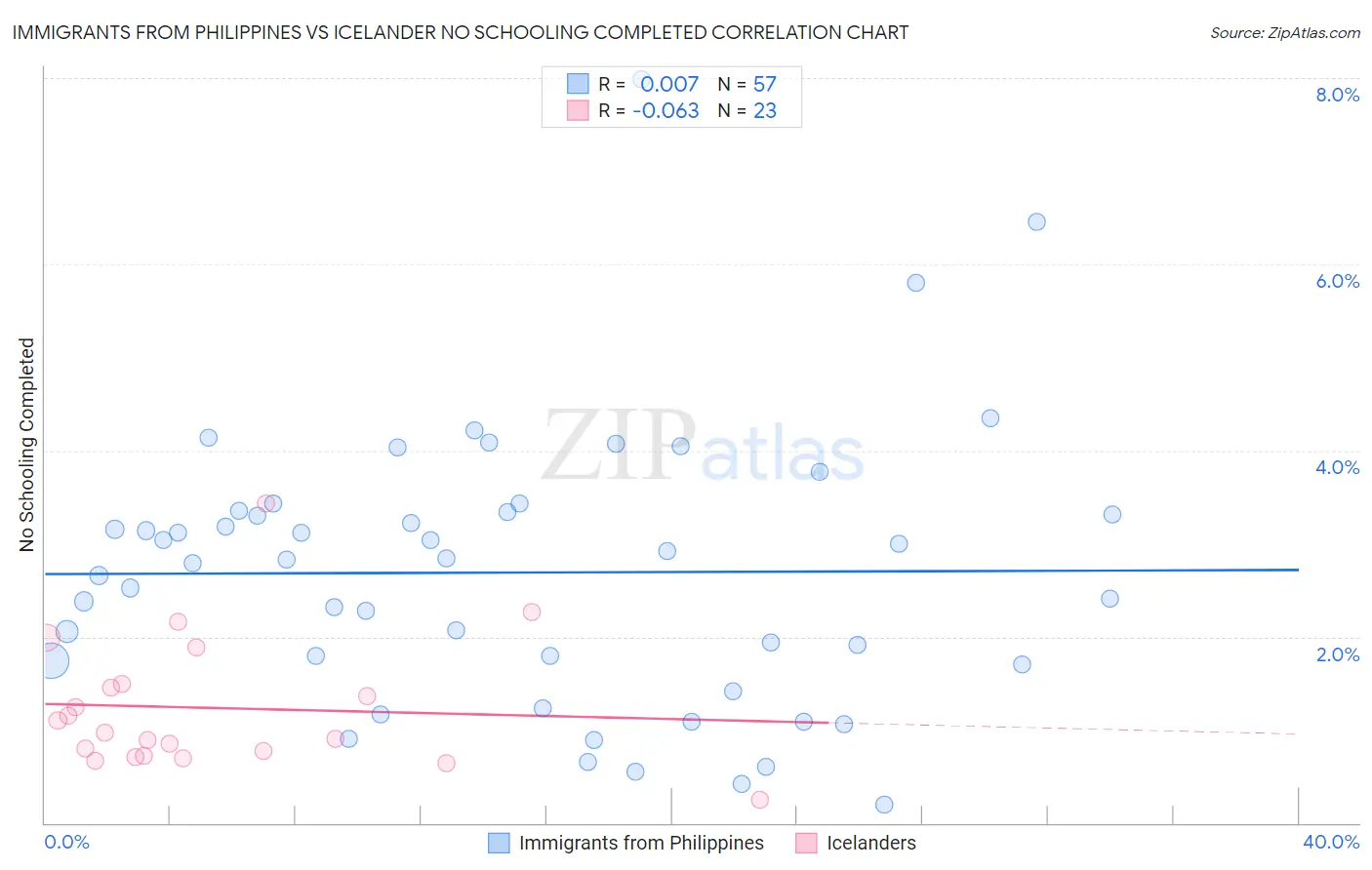 Immigrants from Philippines vs Icelander No Schooling Completed