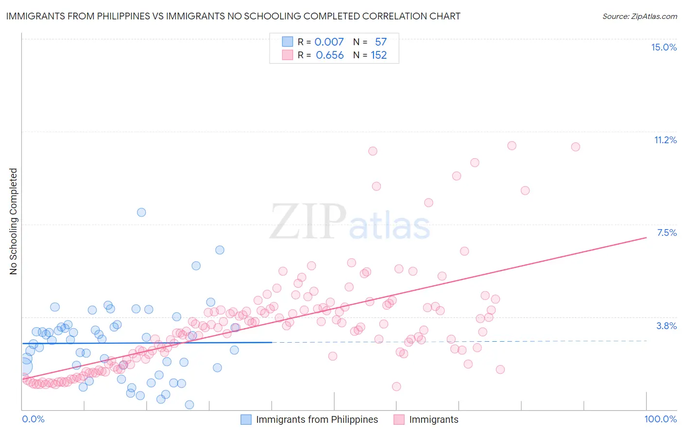 Immigrants from Philippines vs Immigrants No Schooling Completed