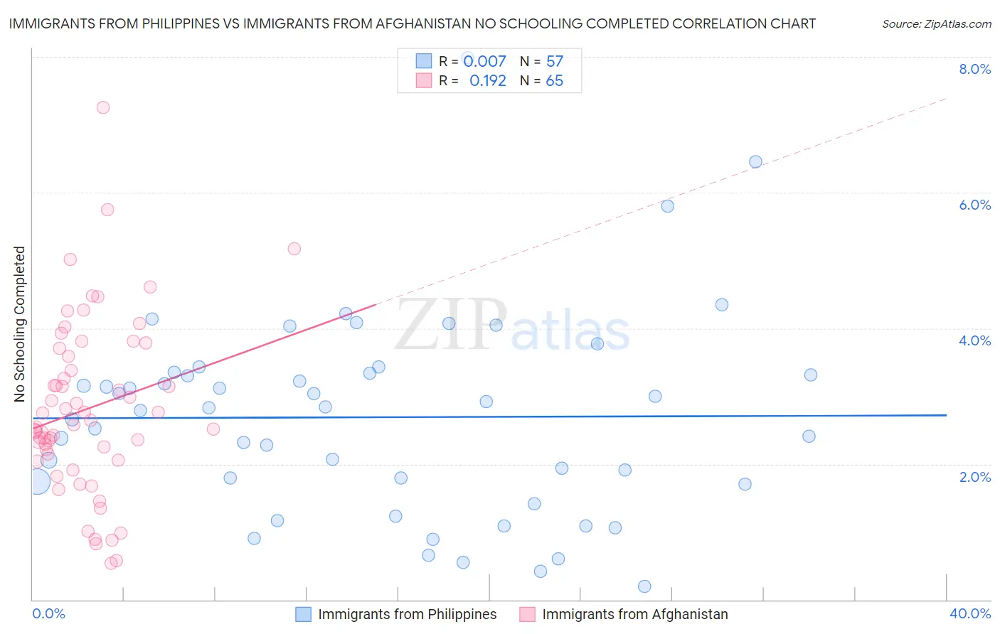 Immigrants from Philippines vs Immigrants from Afghanistan No Schooling Completed