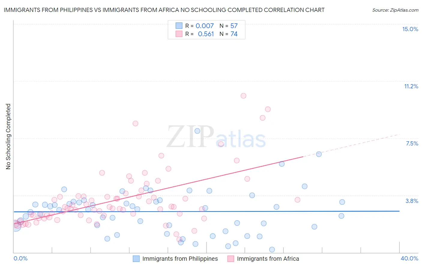 Immigrants from Philippines vs Immigrants from Africa No Schooling Completed