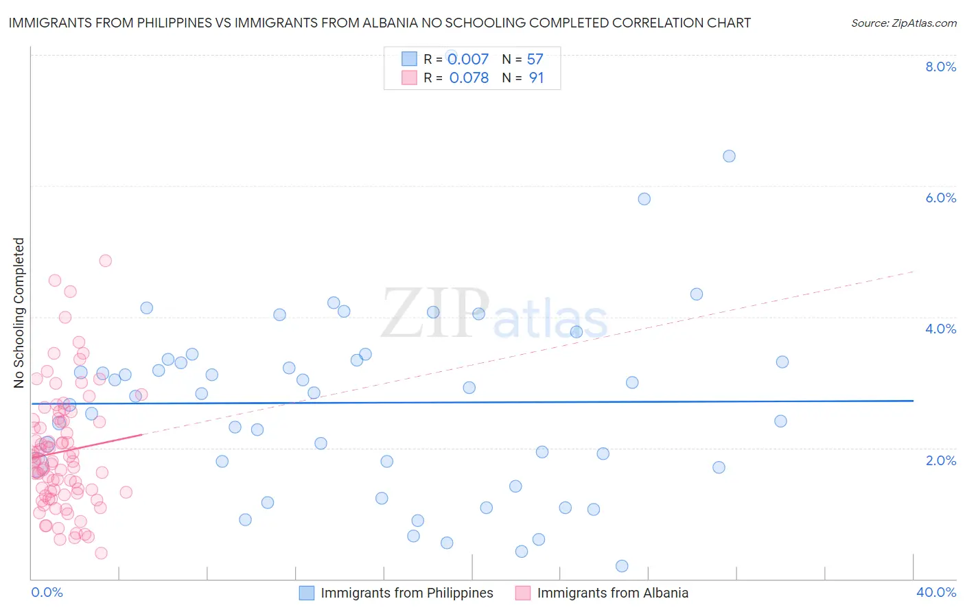 Immigrants from Philippines vs Immigrants from Albania No Schooling Completed