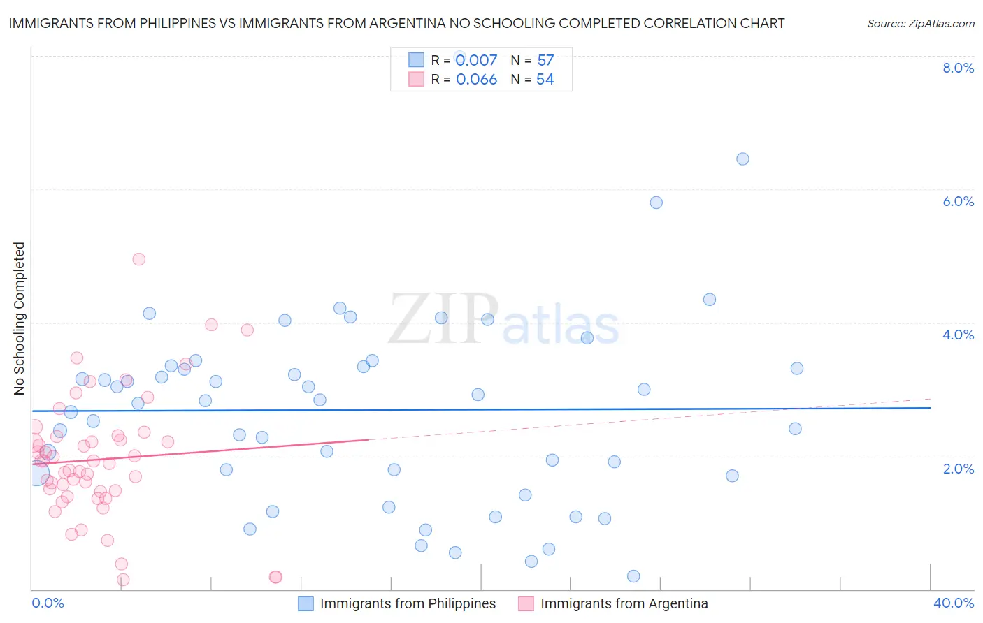 Immigrants from Philippines vs Immigrants from Argentina No Schooling Completed