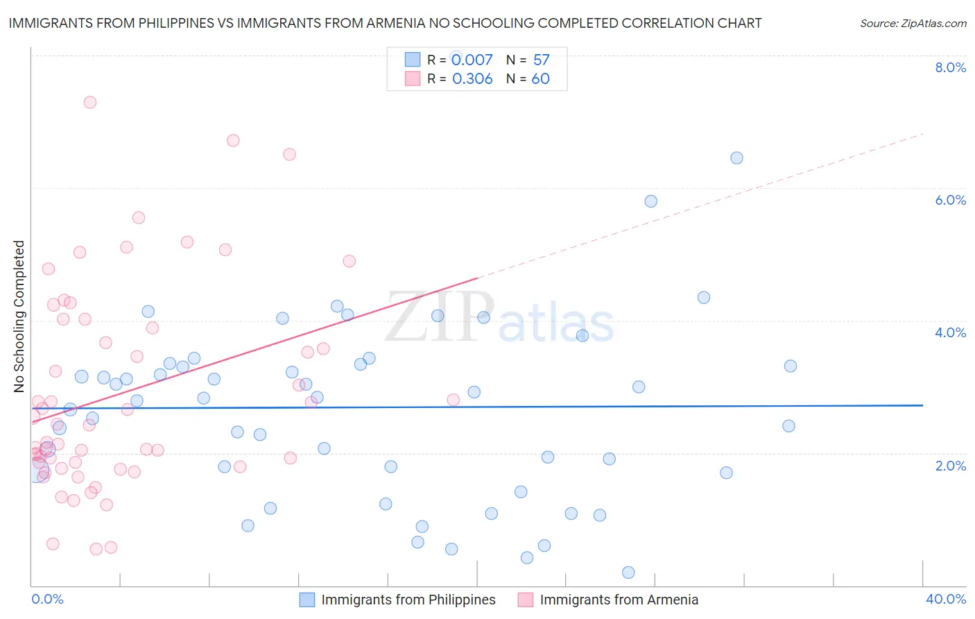 Immigrants from Philippines vs Immigrants from Armenia No Schooling Completed