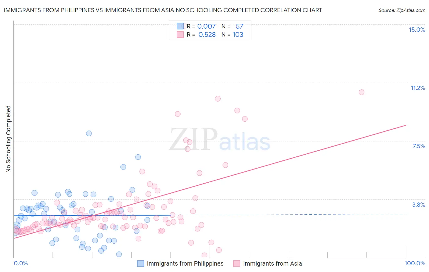 Immigrants from Philippines vs Immigrants from Asia No Schooling Completed