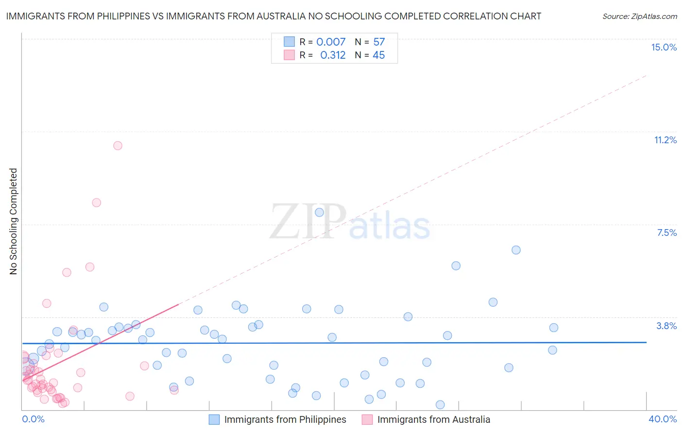 Immigrants from Philippines vs Immigrants from Australia No Schooling Completed