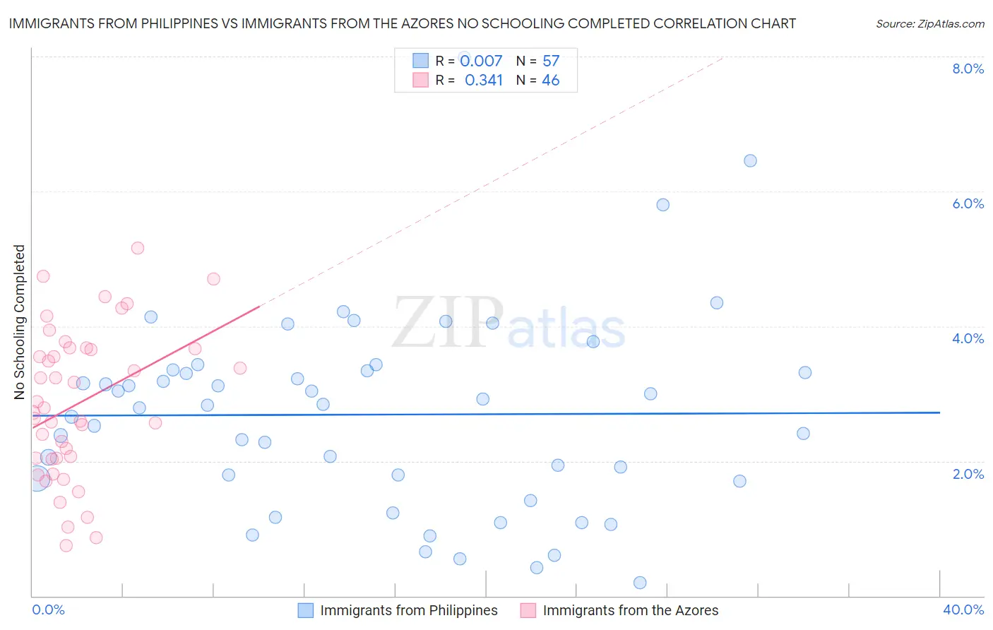 Immigrants from Philippines vs Immigrants from the Azores No Schooling Completed