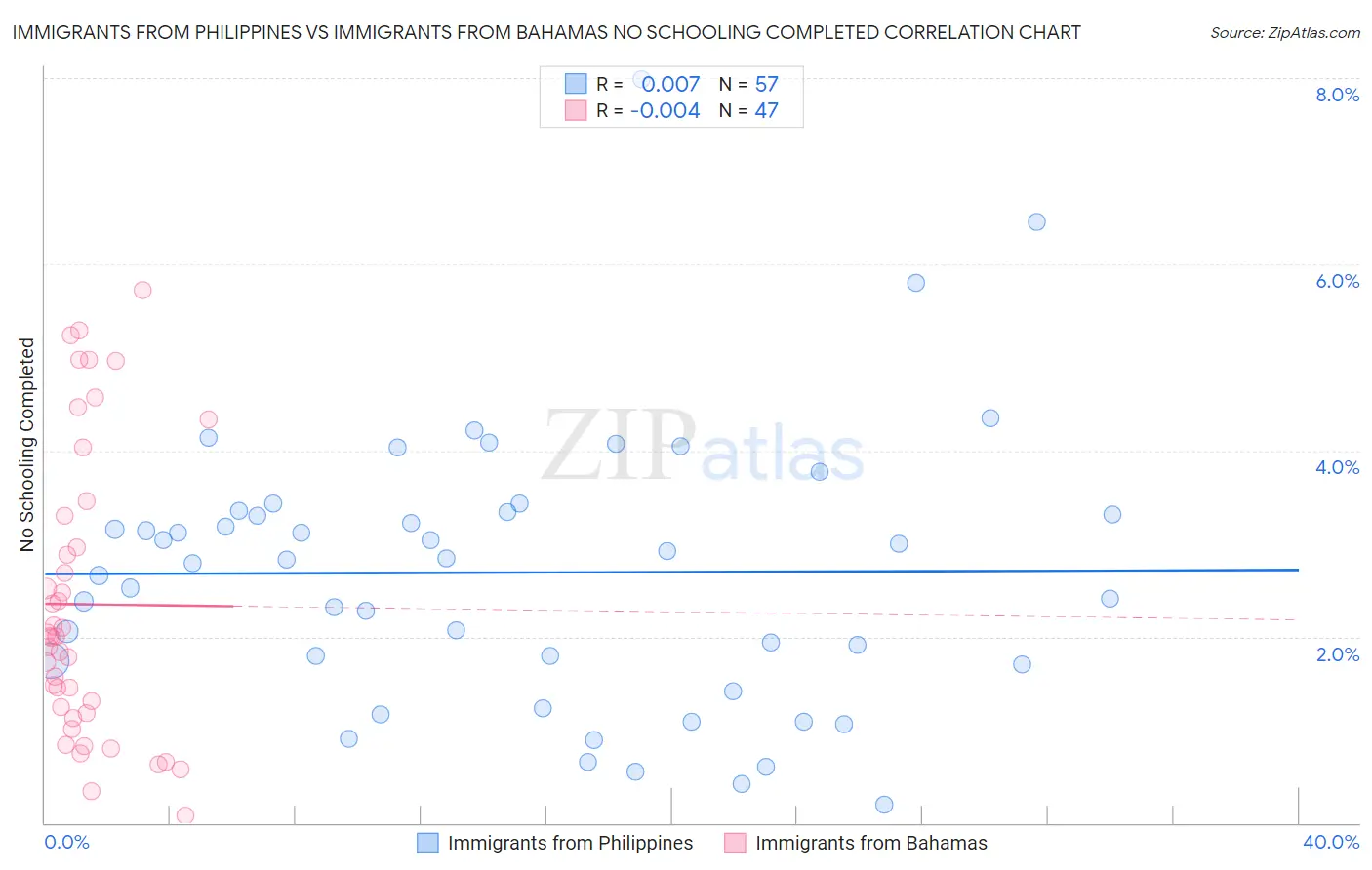 Immigrants from Philippines vs Immigrants from Bahamas No Schooling Completed