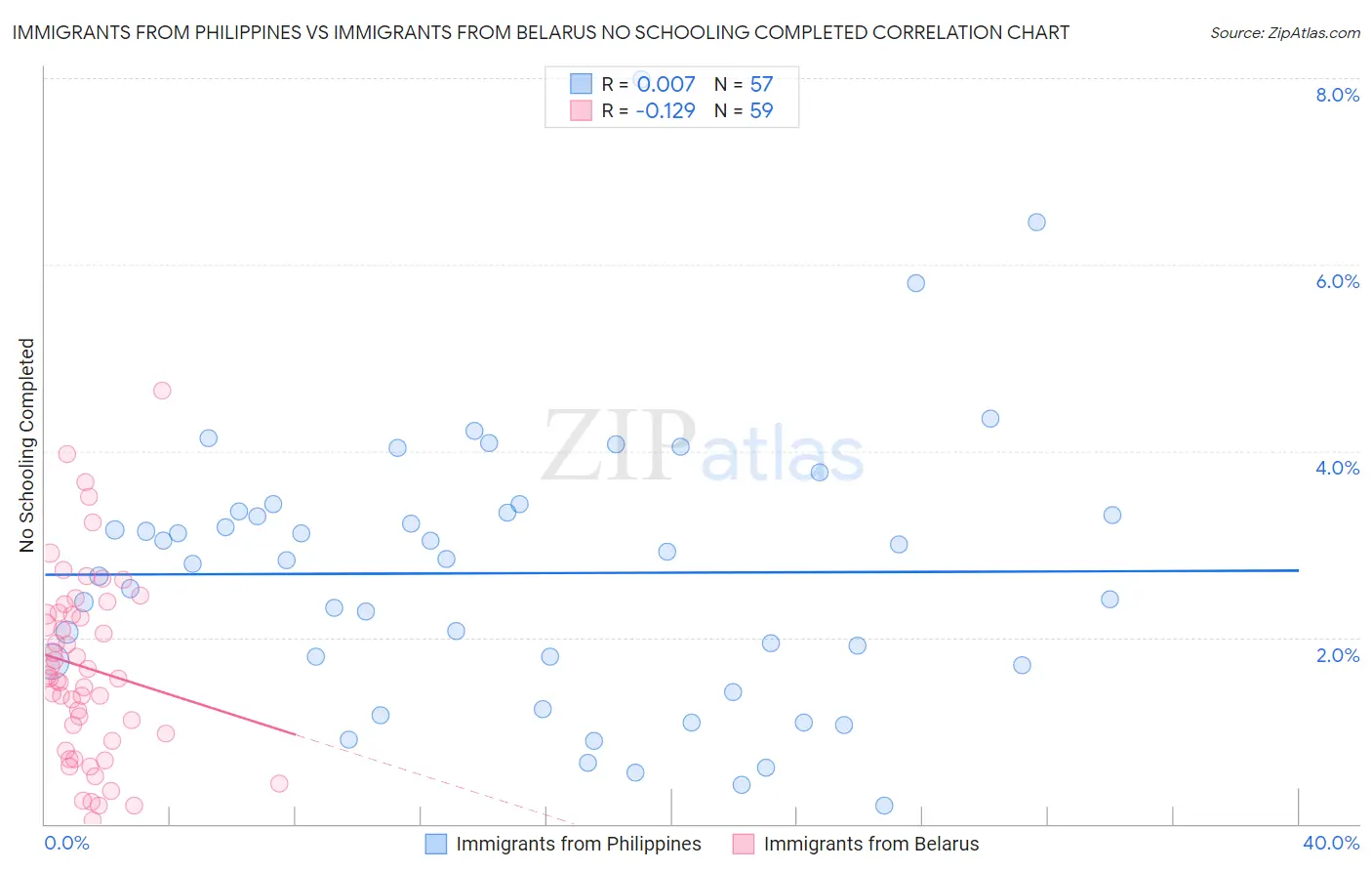 Immigrants from Philippines vs Immigrants from Belarus No Schooling Completed