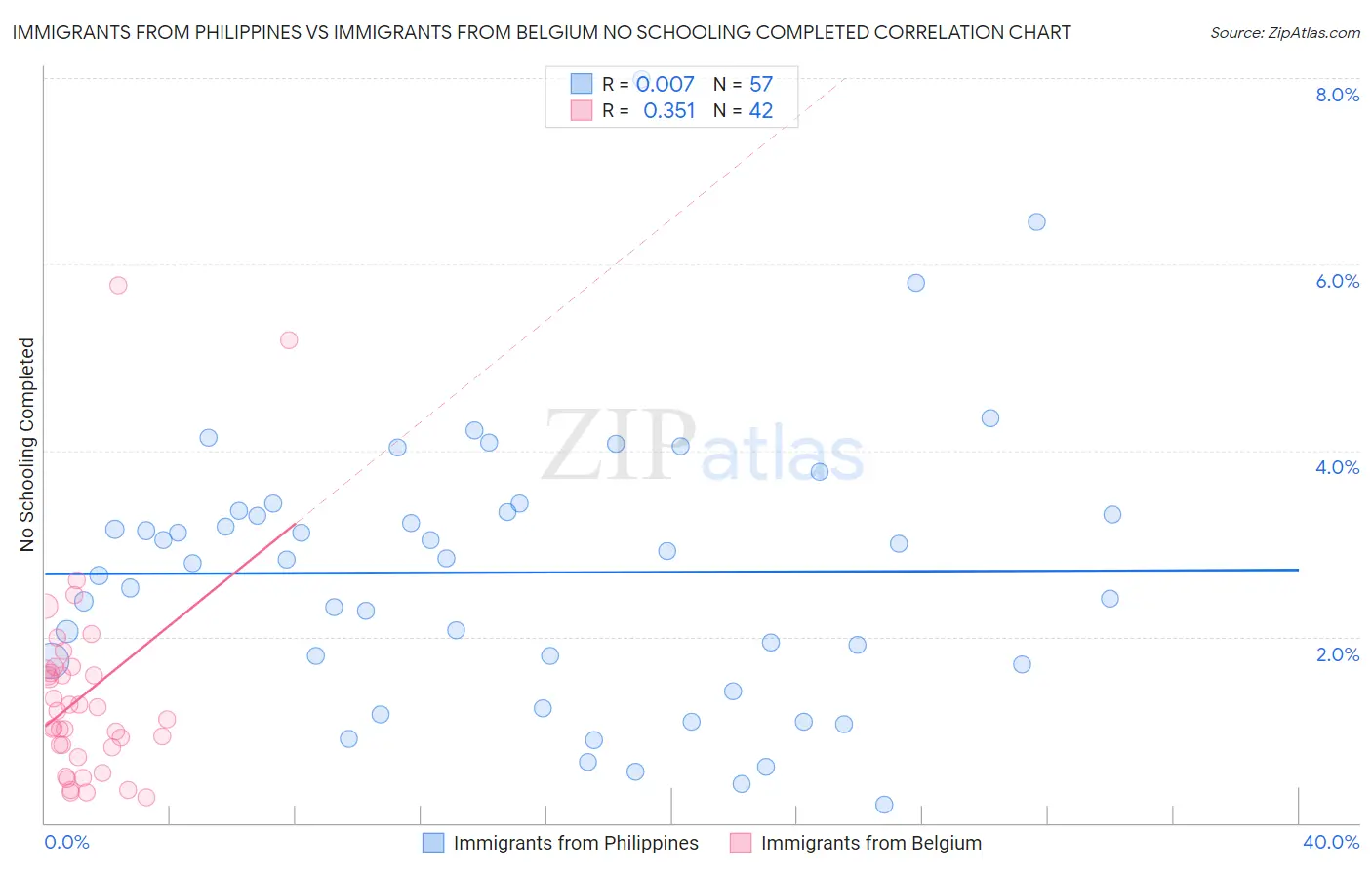 Immigrants from Philippines vs Immigrants from Belgium No Schooling Completed