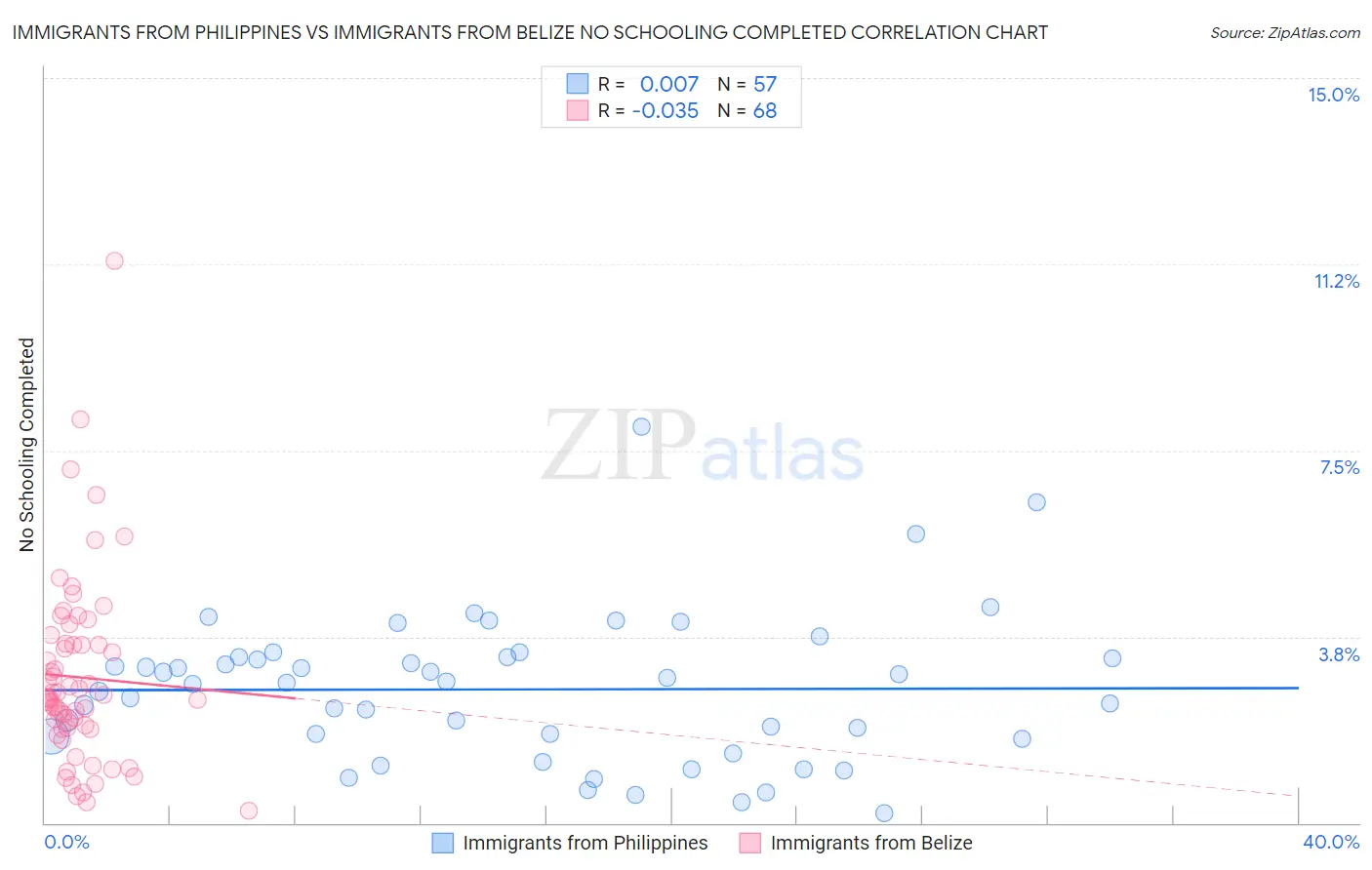 Immigrants from Philippines vs Immigrants from Belize No Schooling Completed