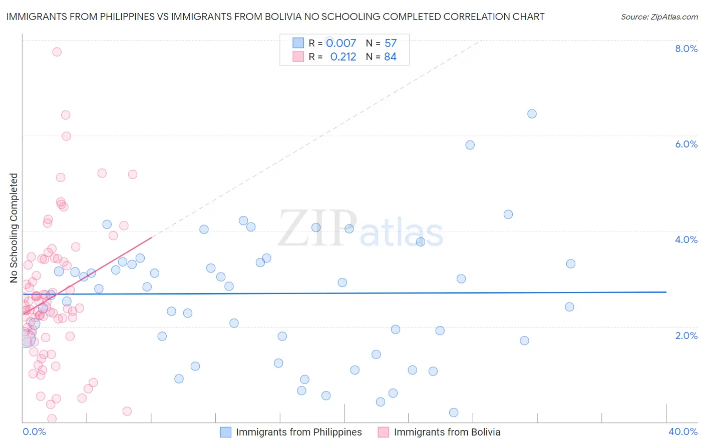 Immigrants from Philippines vs Immigrants from Bolivia No Schooling Completed