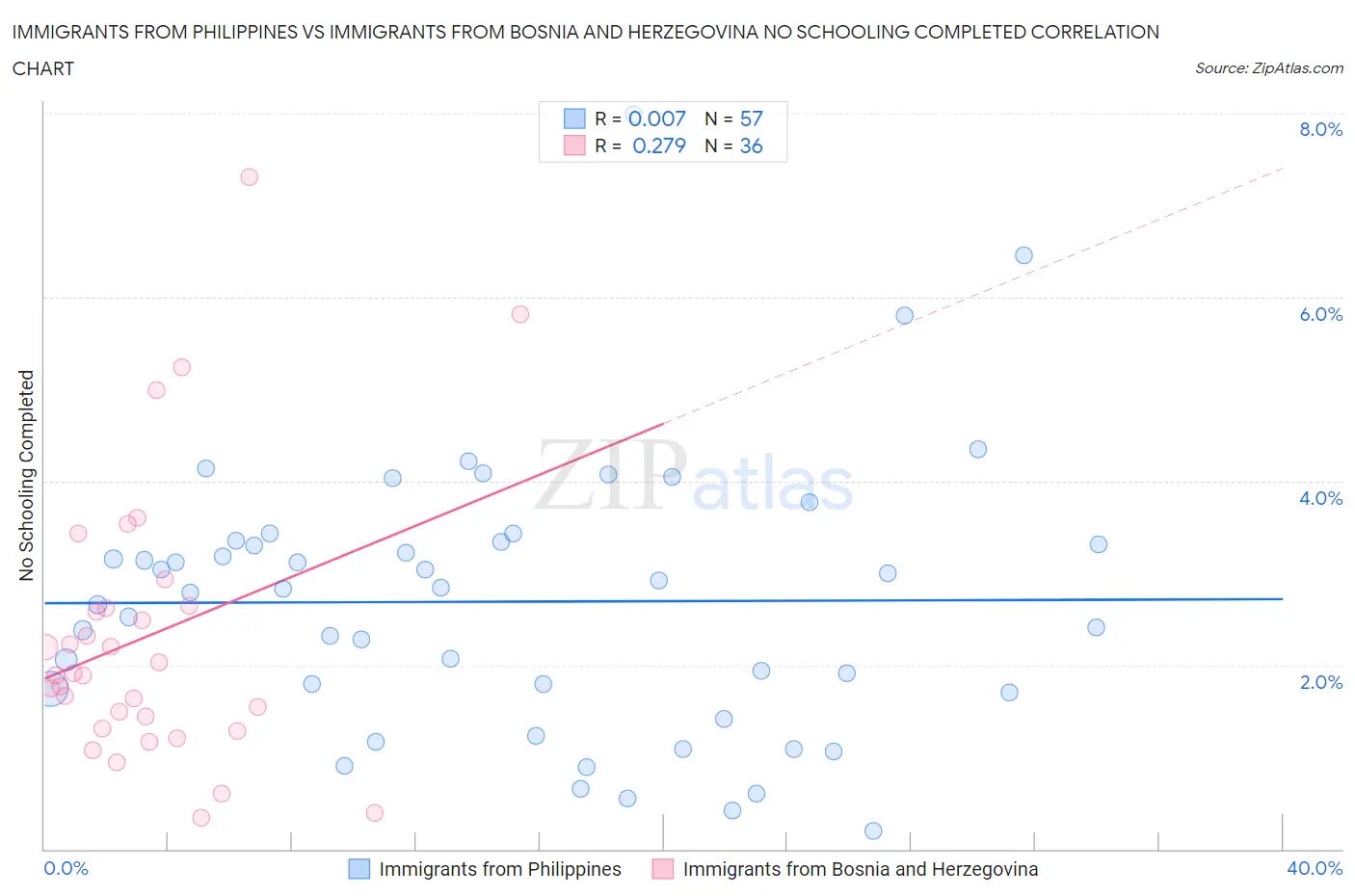 Immigrants from Philippines vs Immigrants from Bosnia and Herzegovina No Schooling Completed