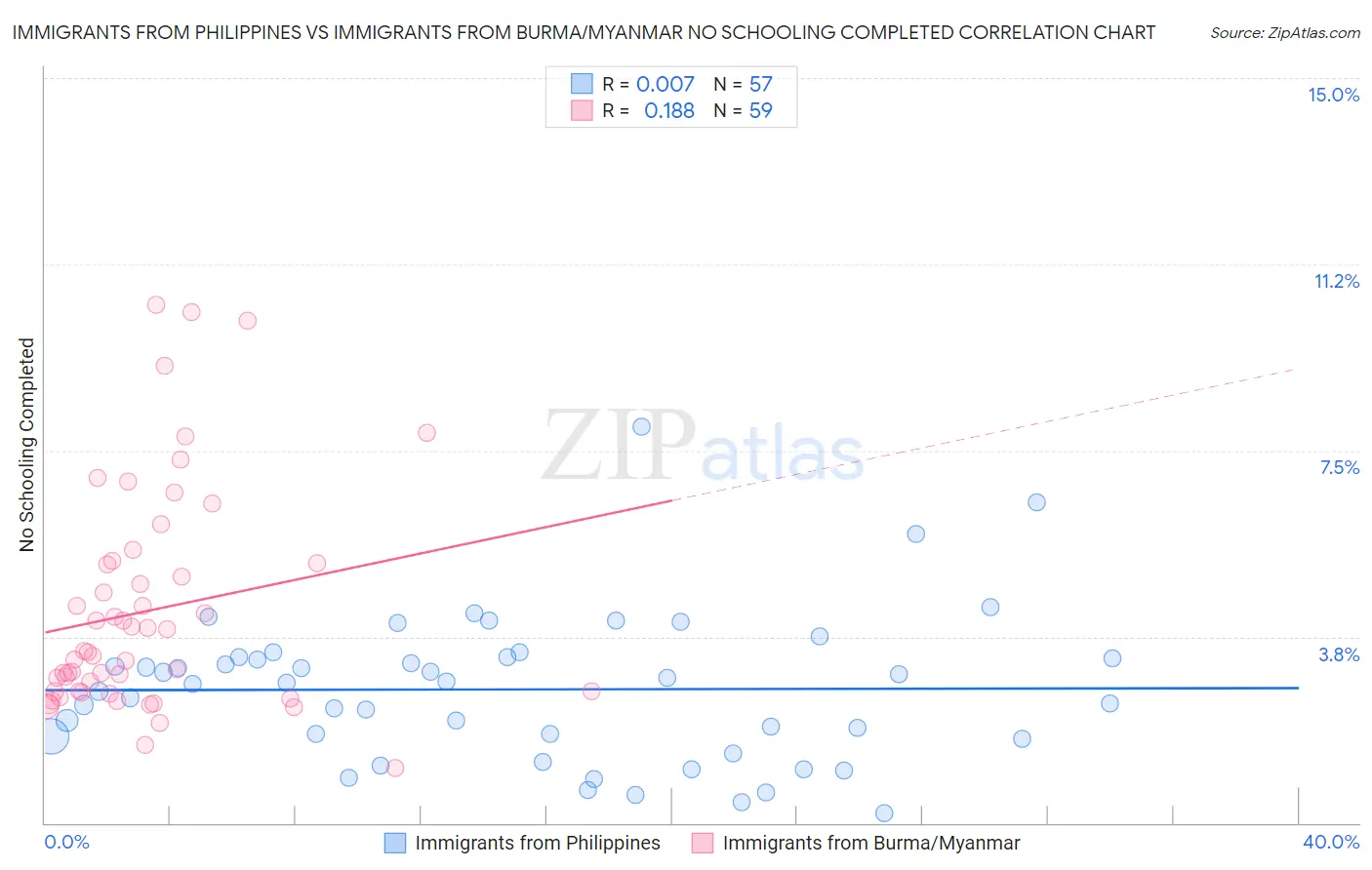 Immigrants from Philippines vs Immigrants from Burma/Myanmar No Schooling Completed
