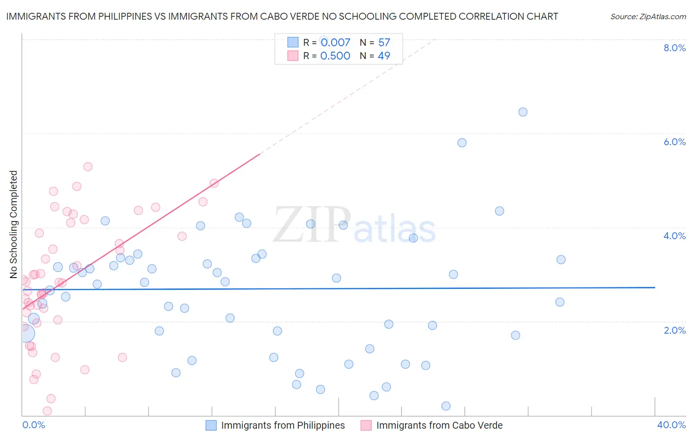 Immigrants from Philippines vs Immigrants from Cabo Verde No Schooling Completed