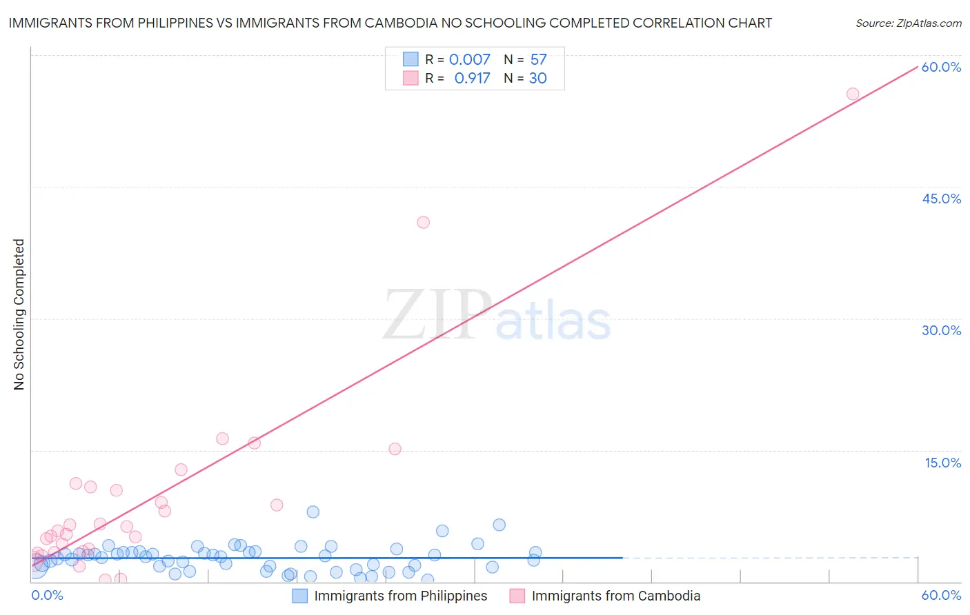 Immigrants from Philippines vs Immigrants from Cambodia No Schooling Completed