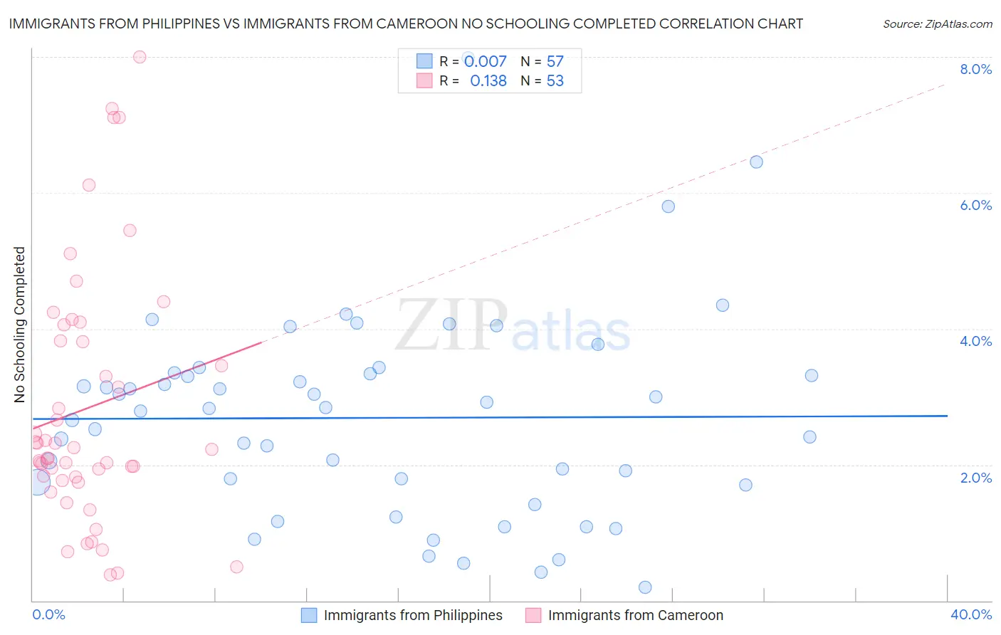 Immigrants from Philippines vs Immigrants from Cameroon No Schooling Completed