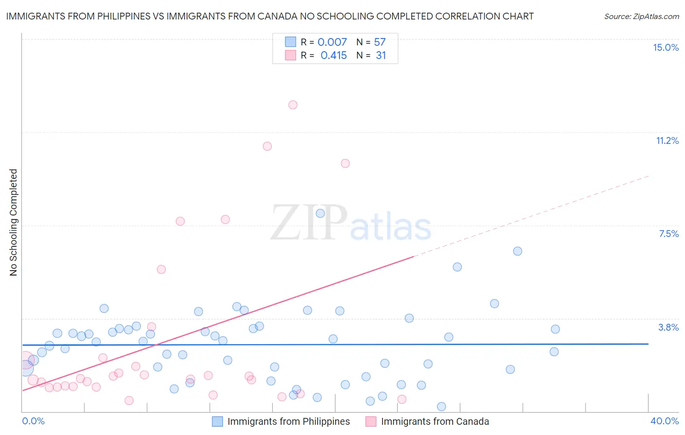 Immigrants from Philippines vs Immigrants from Canada No Schooling Completed