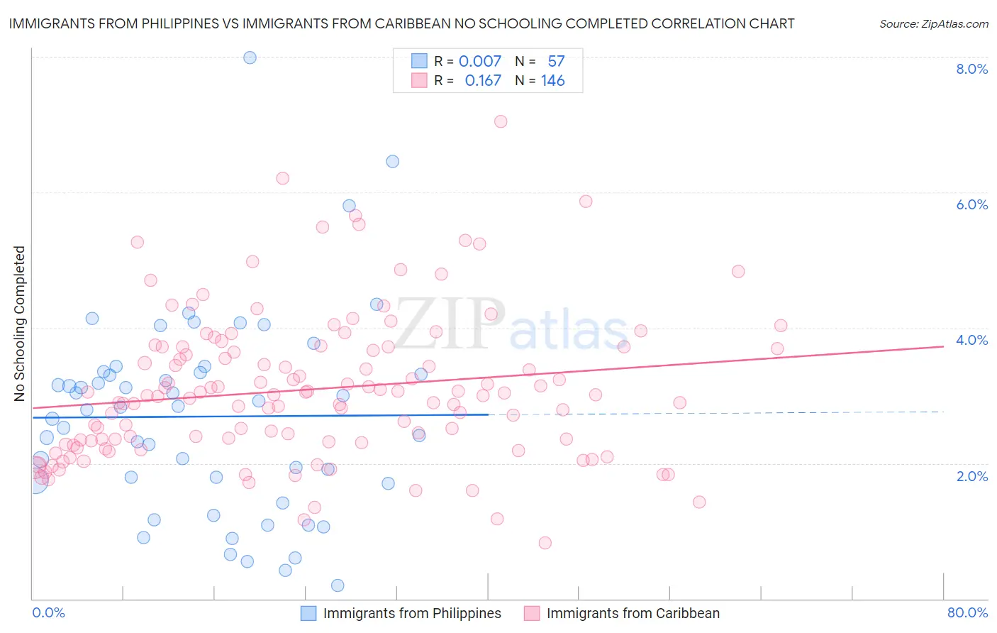 Immigrants from Philippines vs Immigrants from Caribbean No Schooling Completed