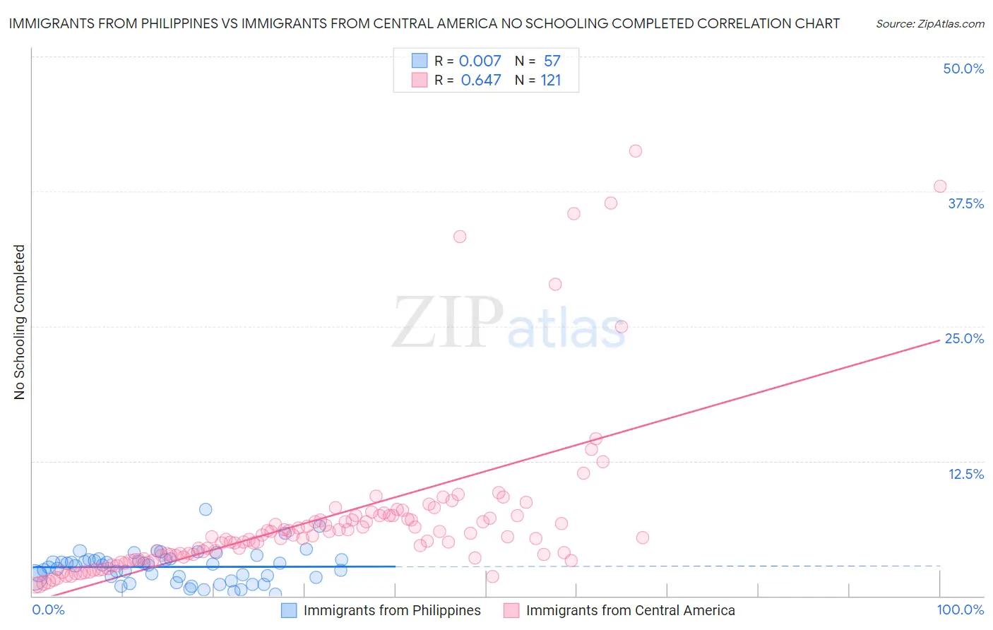 Immigrants from Philippines vs Immigrants from Central America No Schooling Completed