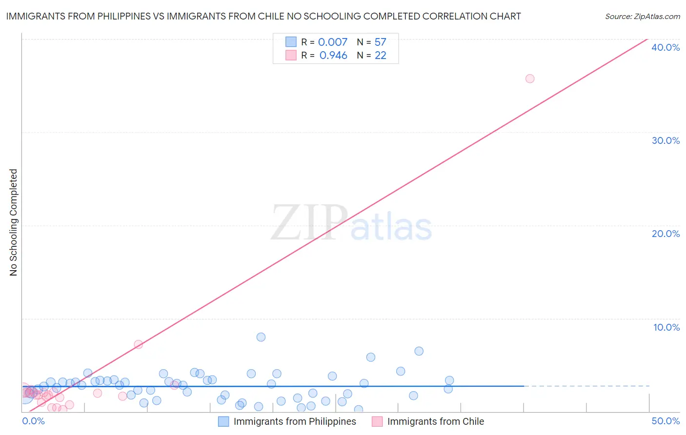 Immigrants from Philippines vs Immigrants from Chile No Schooling Completed