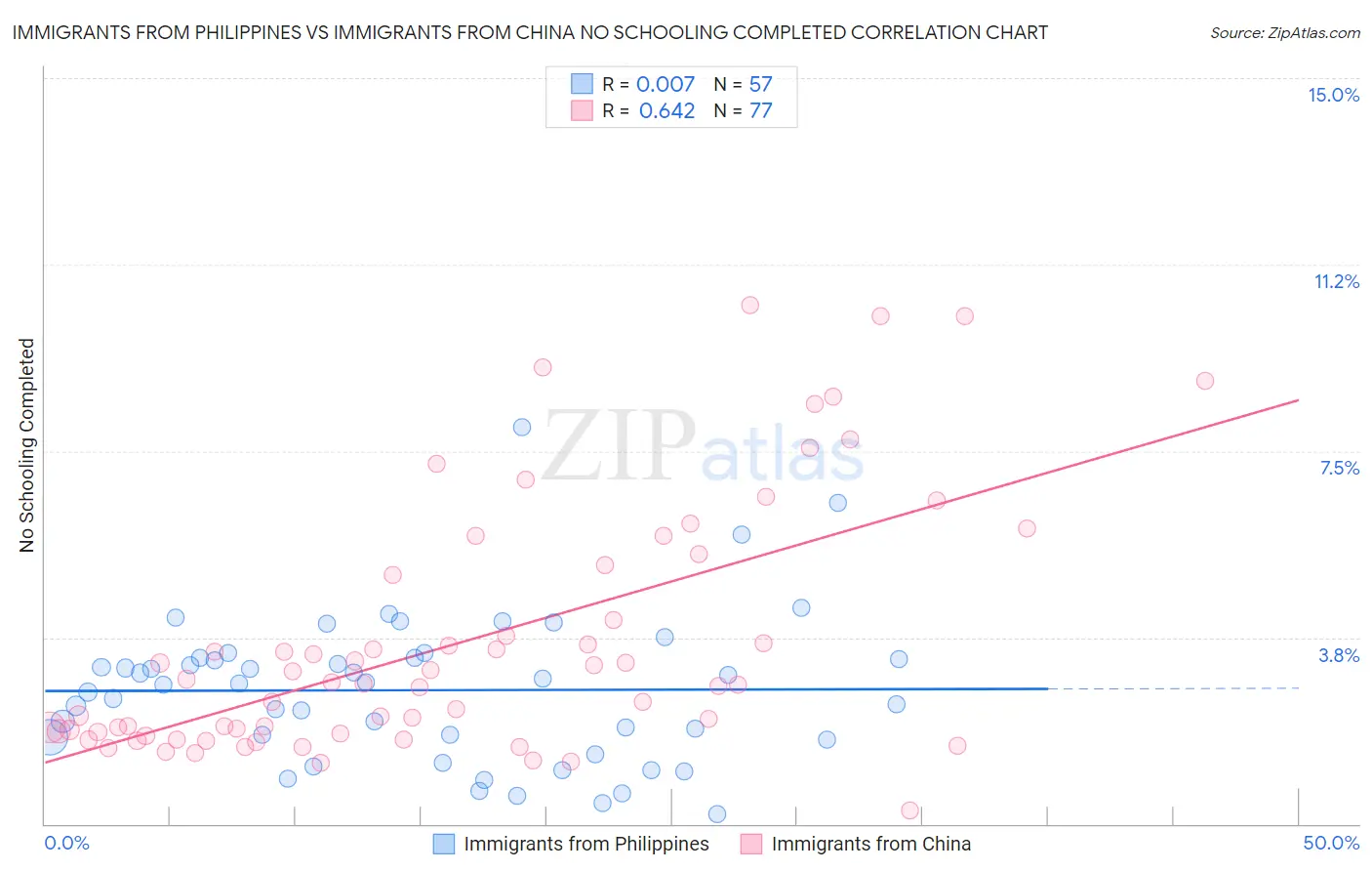 Immigrants from Philippines vs Immigrants from China No Schooling Completed