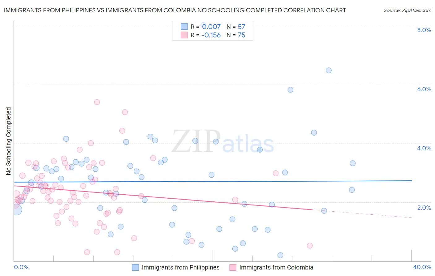 Immigrants from Philippines vs Immigrants from Colombia No Schooling Completed