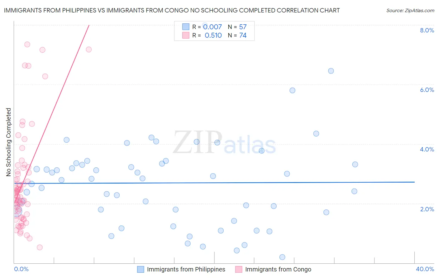 Immigrants from Philippines vs Immigrants from Congo No Schooling Completed