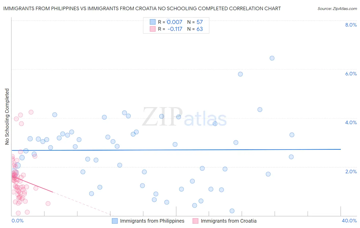 Immigrants from Philippines vs Immigrants from Croatia No Schooling Completed