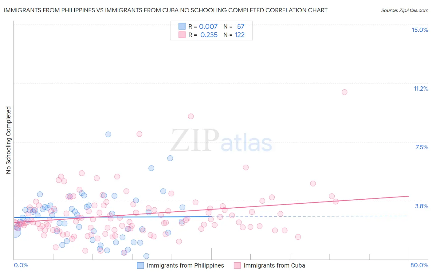 Immigrants from Philippines vs Immigrants from Cuba No Schooling Completed