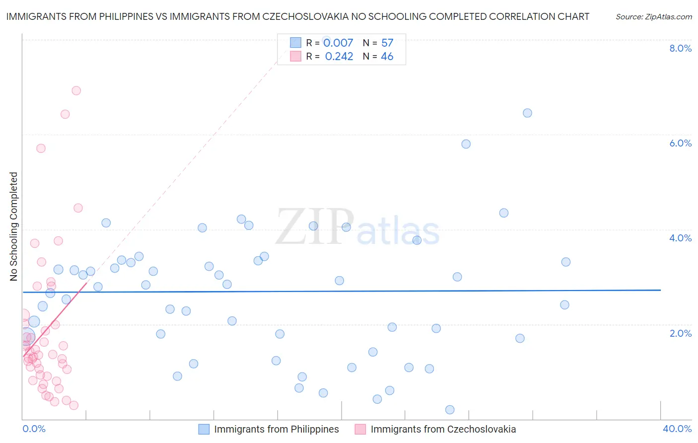 Immigrants from Philippines vs Immigrants from Czechoslovakia No Schooling Completed