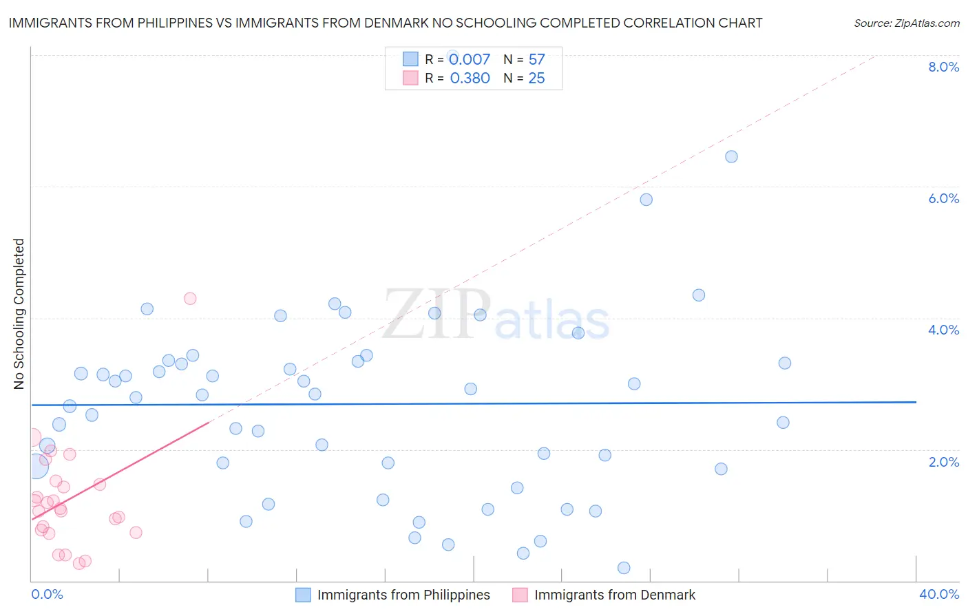 Immigrants from Philippines vs Immigrants from Denmark No Schooling Completed