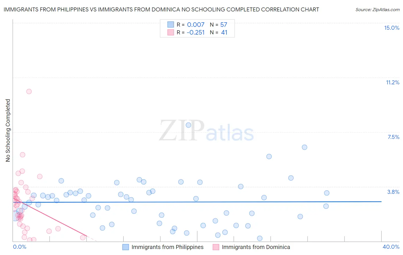 Immigrants from Philippines vs Immigrants from Dominica No Schooling Completed