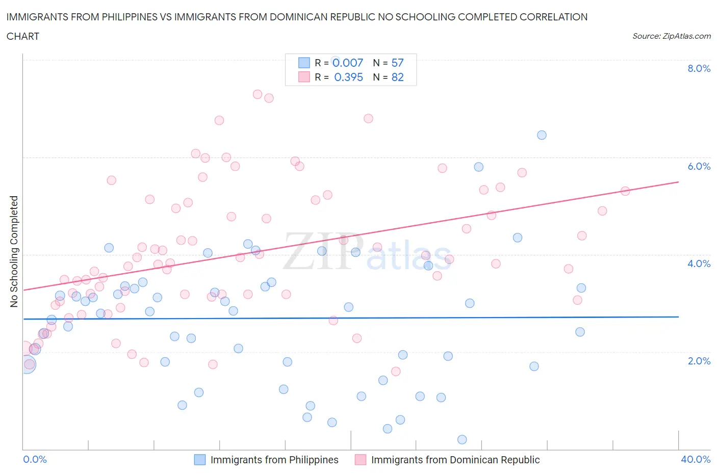 Immigrants from Philippines vs Immigrants from Dominican Republic No Schooling Completed