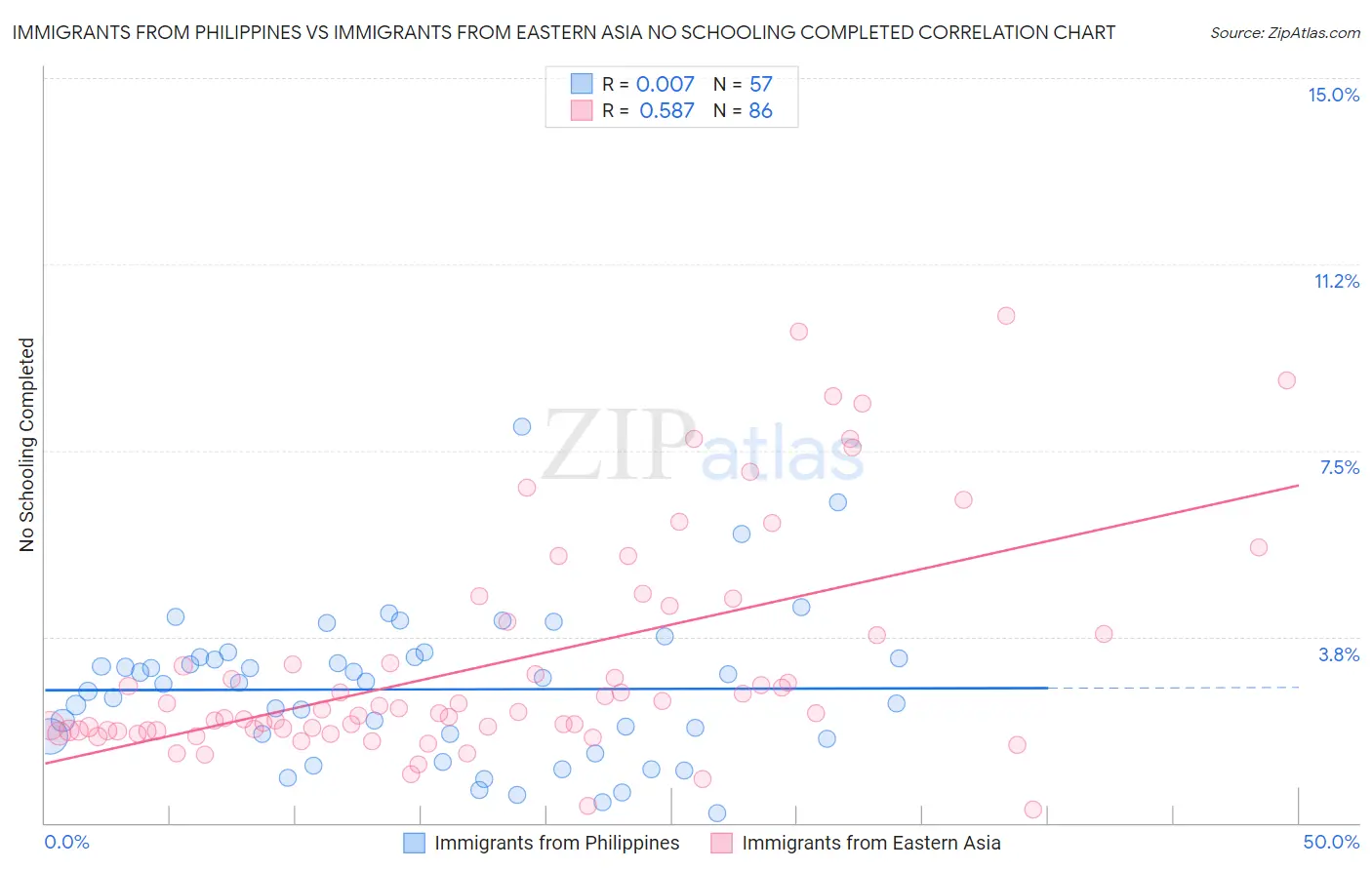 Immigrants from Philippines vs Immigrants from Eastern Asia No Schooling Completed