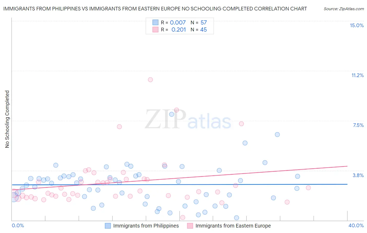 Immigrants from Philippines vs Immigrants from Eastern Europe No Schooling Completed