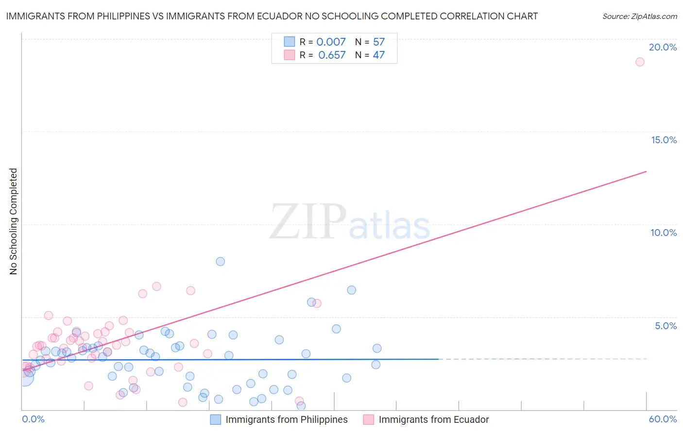 Immigrants from Philippines vs Immigrants from Ecuador No Schooling Completed
