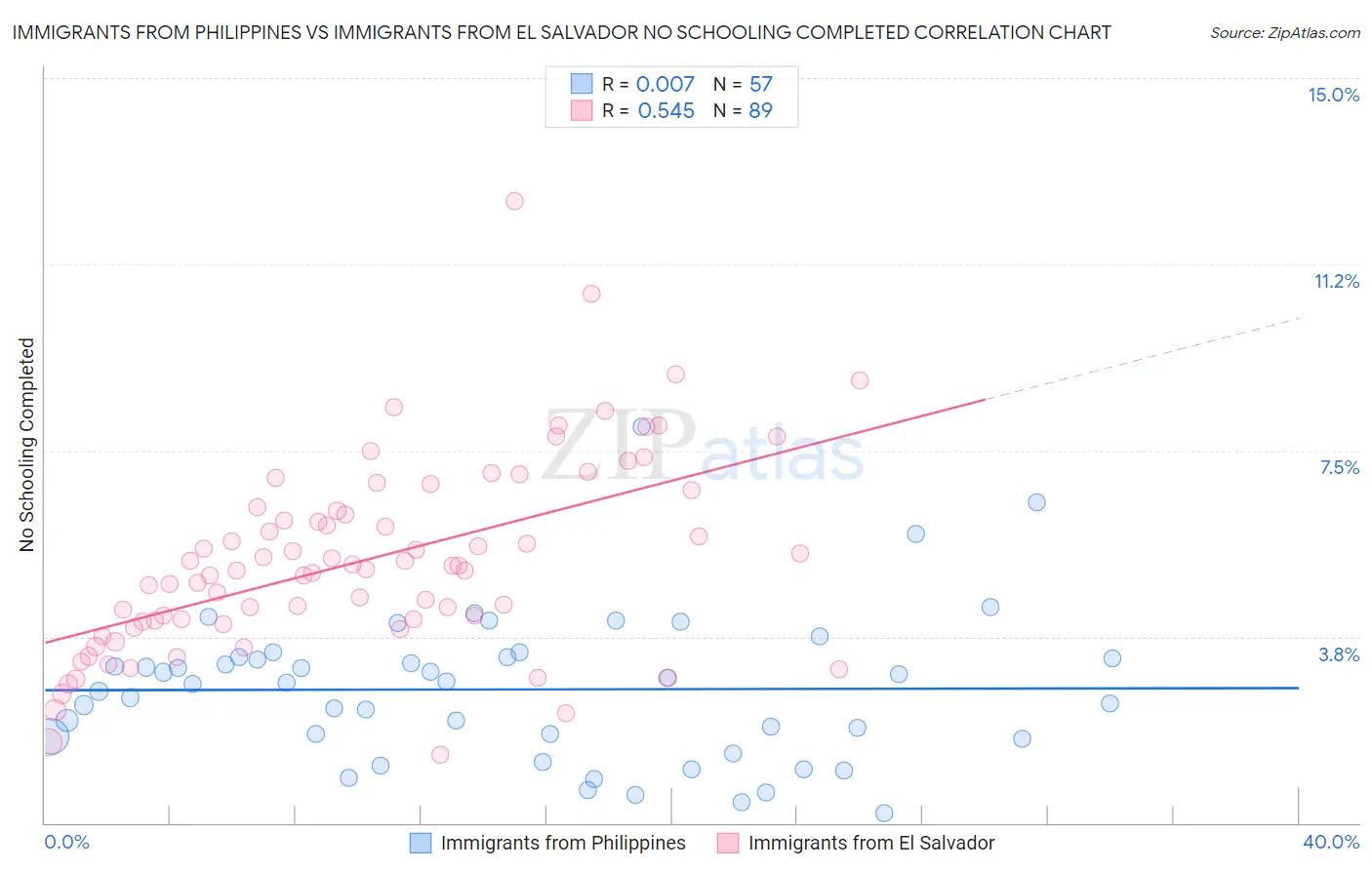 Immigrants from Philippines vs Immigrants from El Salvador No Schooling Completed