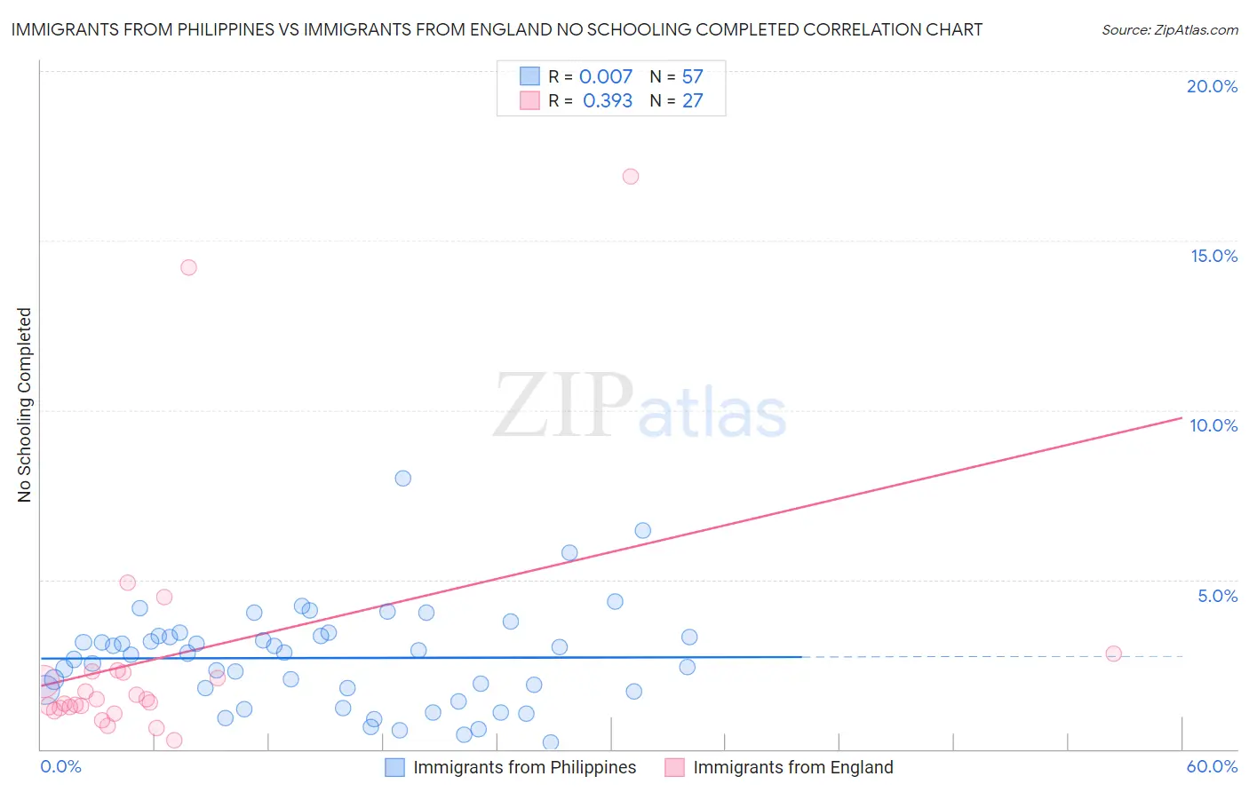 Immigrants from Philippines vs Immigrants from England No Schooling Completed