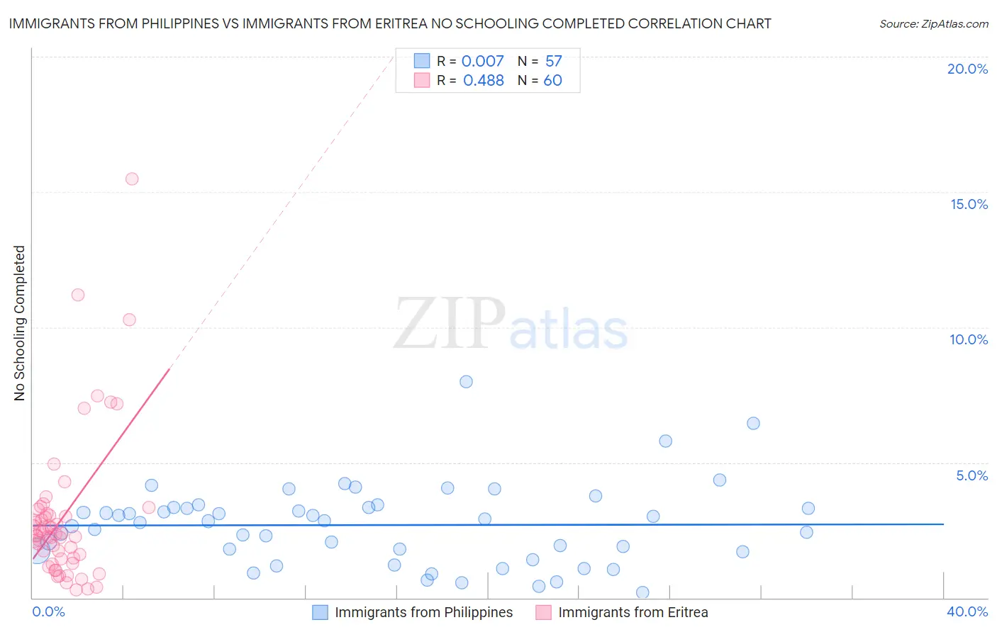Immigrants from Philippines vs Immigrants from Eritrea No Schooling Completed