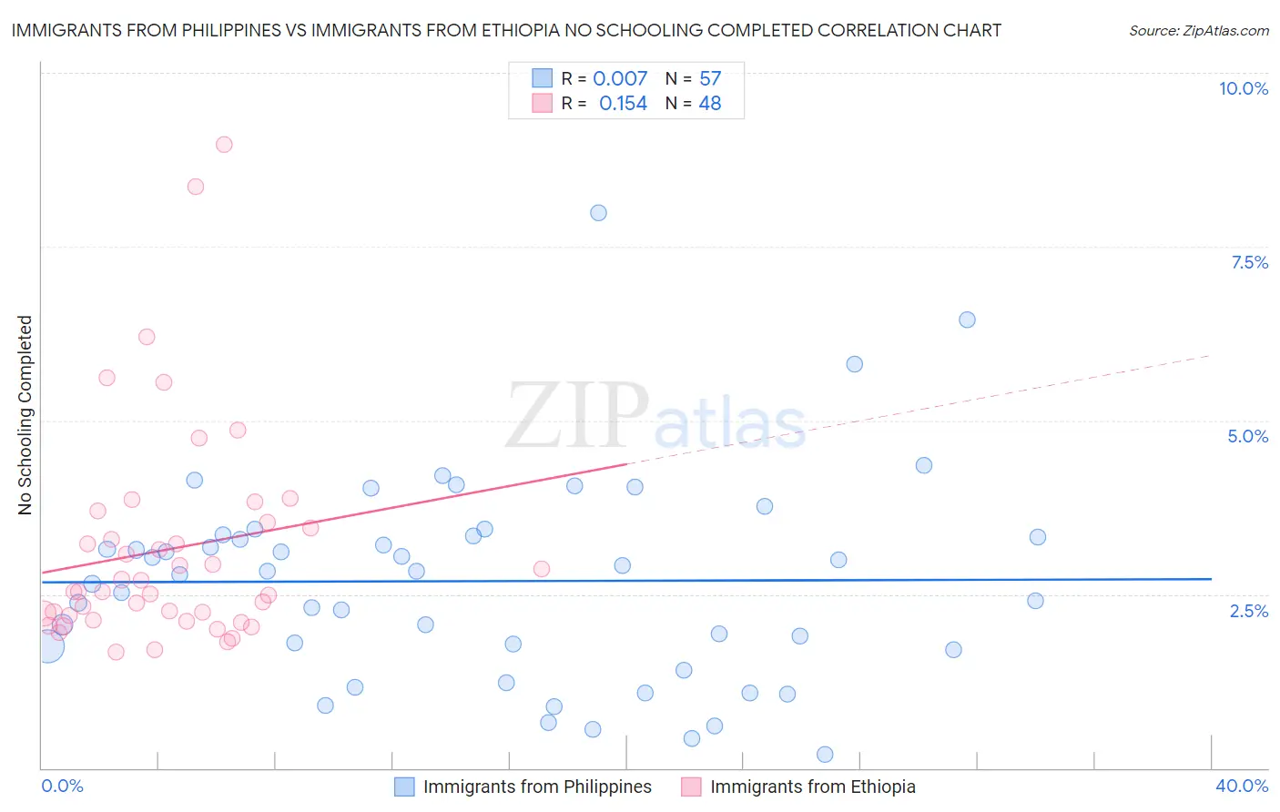 Immigrants from Philippines vs Immigrants from Ethiopia No Schooling Completed