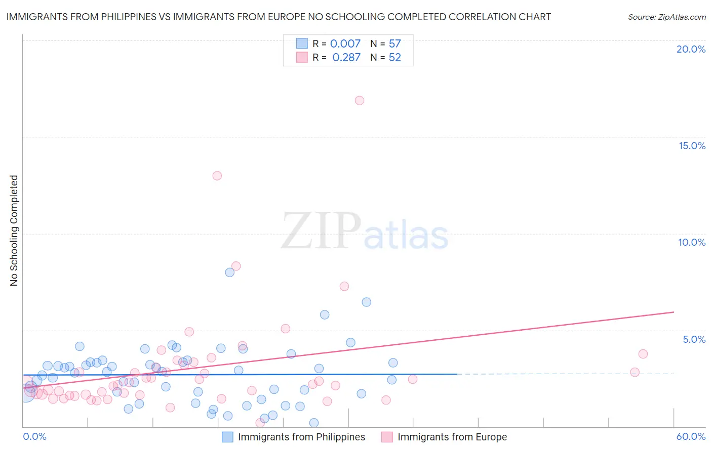 Immigrants from Philippines vs Immigrants from Europe No Schooling Completed