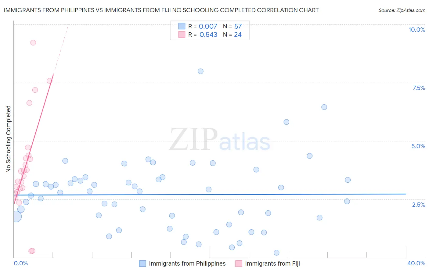 Immigrants from Philippines vs Immigrants from Fiji No Schooling Completed