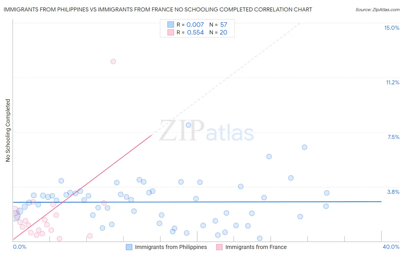 Immigrants from Philippines vs Immigrants from France No Schooling Completed