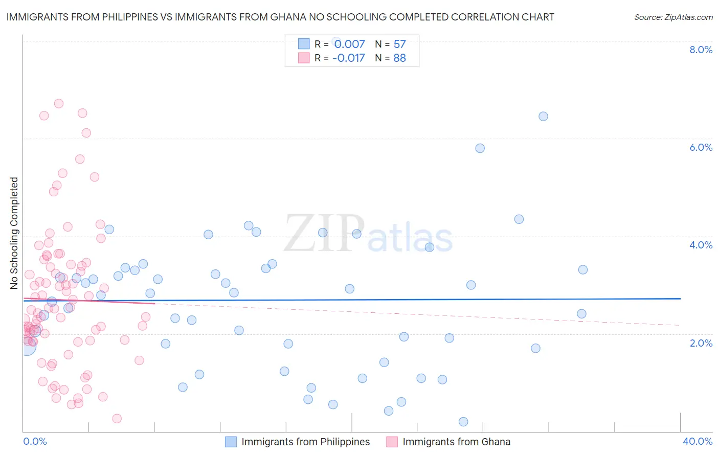 Immigrants from Philippines vs Immigrants from Ghana No Schooling Completed