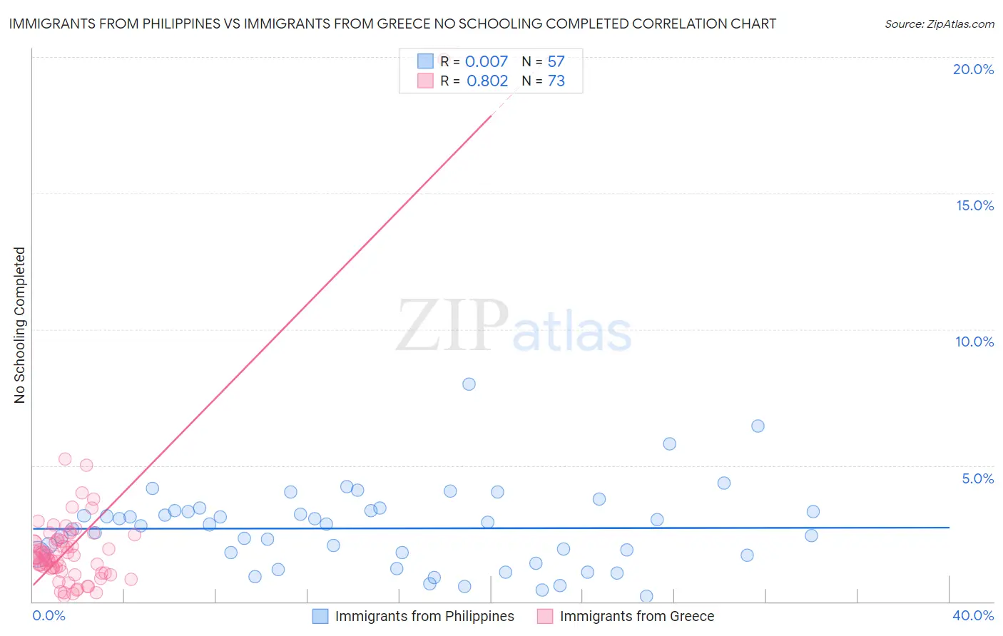 Immigrants from Philippines vs Immigrants from Greece No Schooling Completed