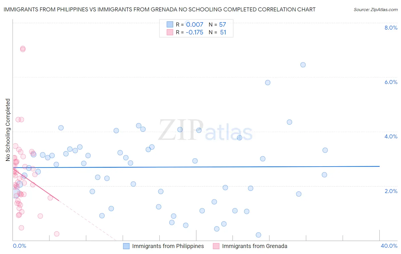 Immigrants from Philippines vs Immigrants from Grenada No Schooling Completed