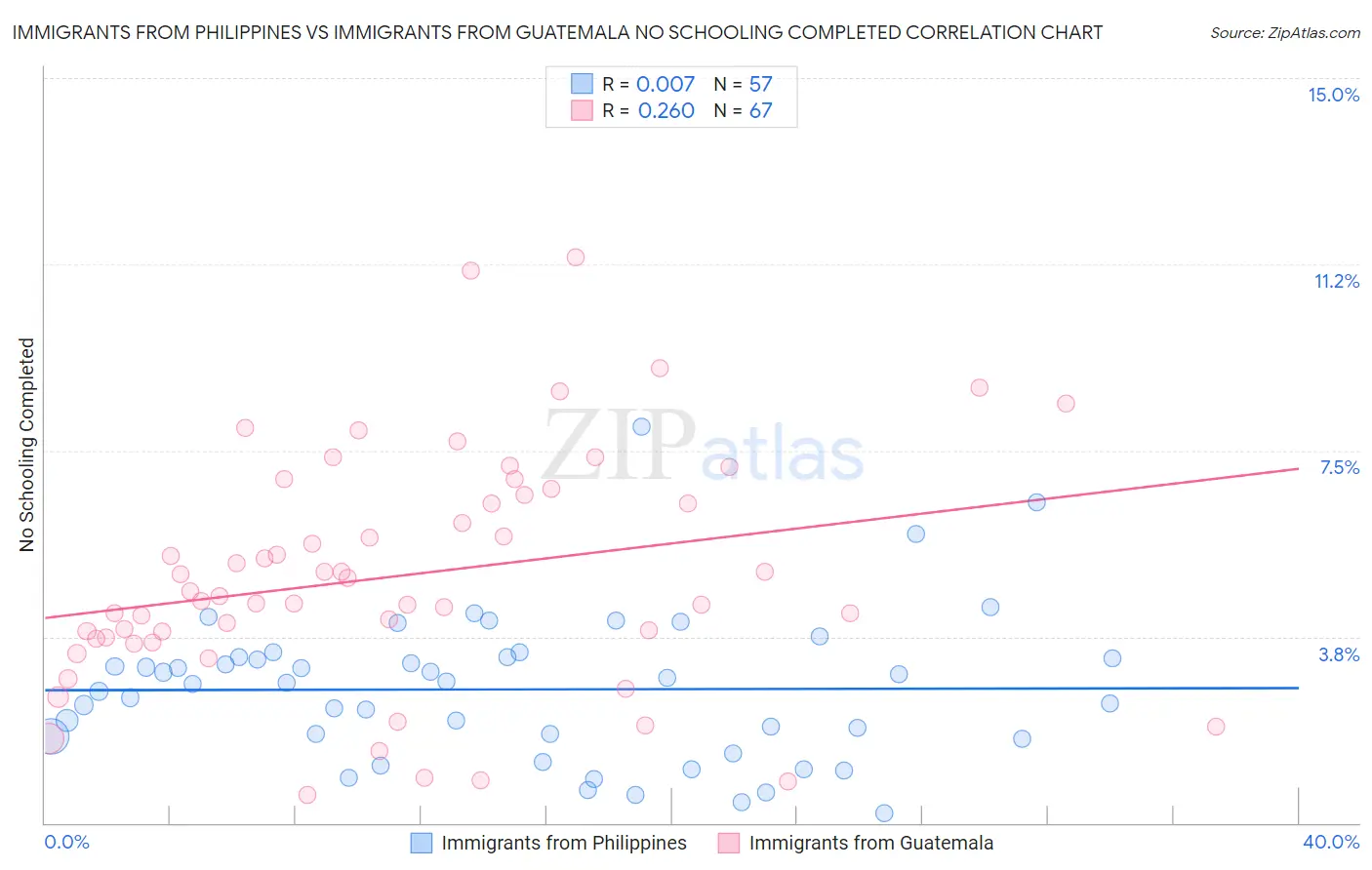 Immigrants from Philippines vs Immigrants from Guatemala No Schooling Completed