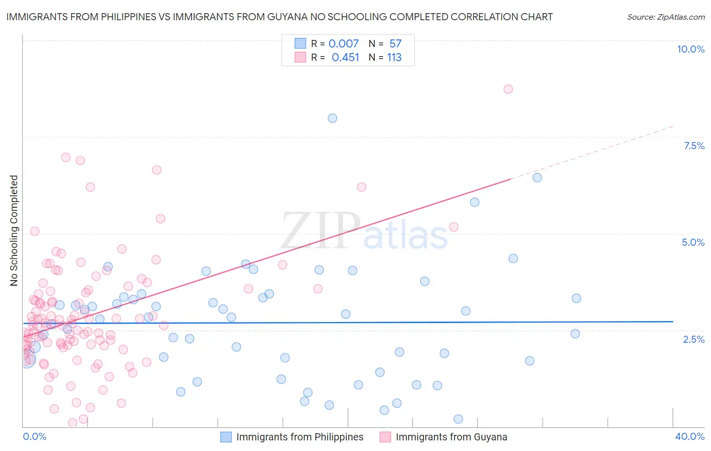 Immigrants from Philippines vs Immigrants from Guyana No Schooling Completed