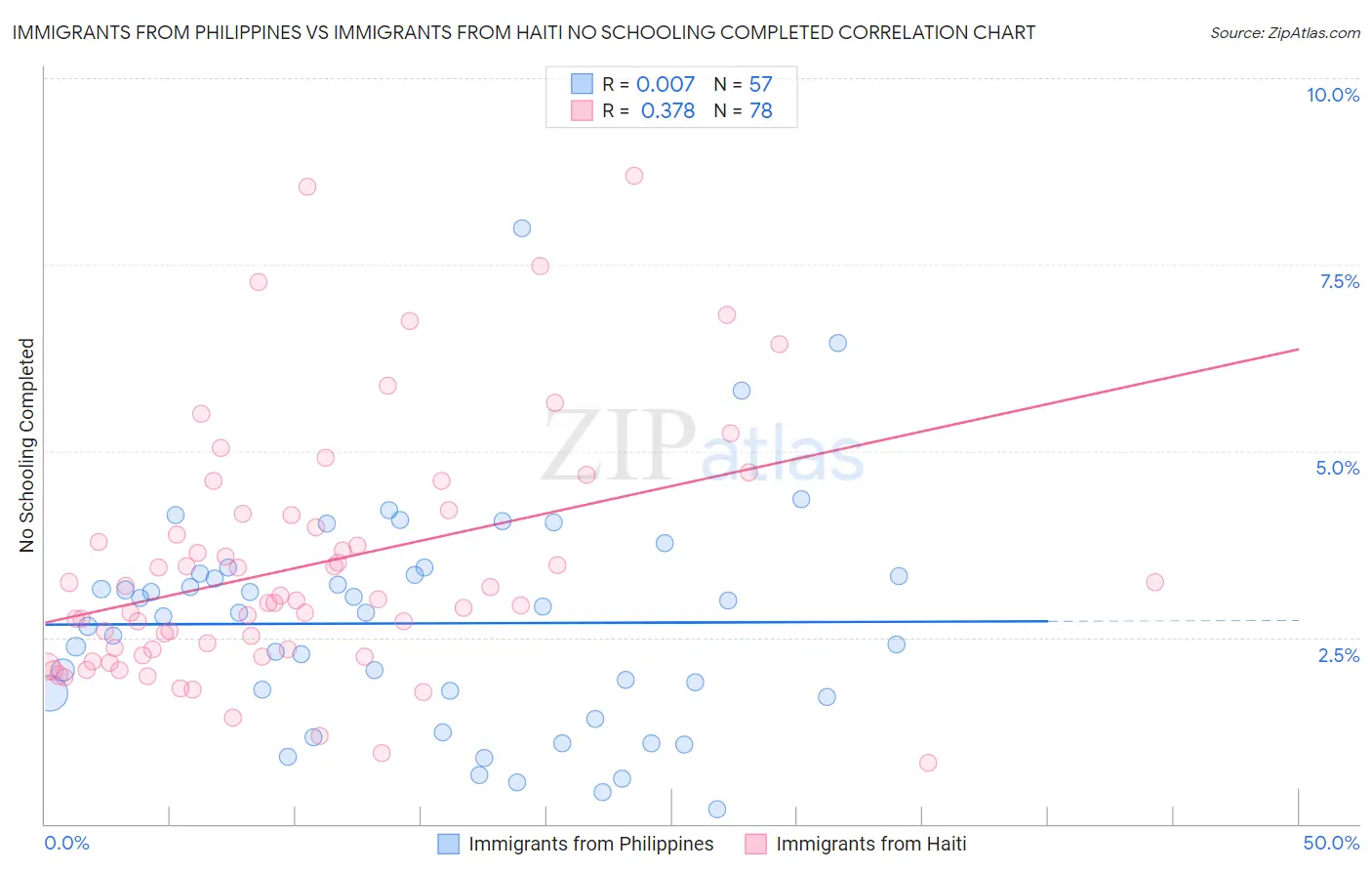 Immigrants from Philippines vs Immigrants from Haiti No Schooling Completed